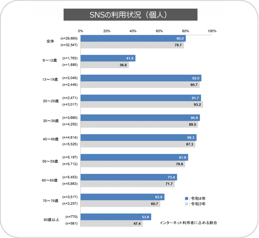 SNS運用　利用状況